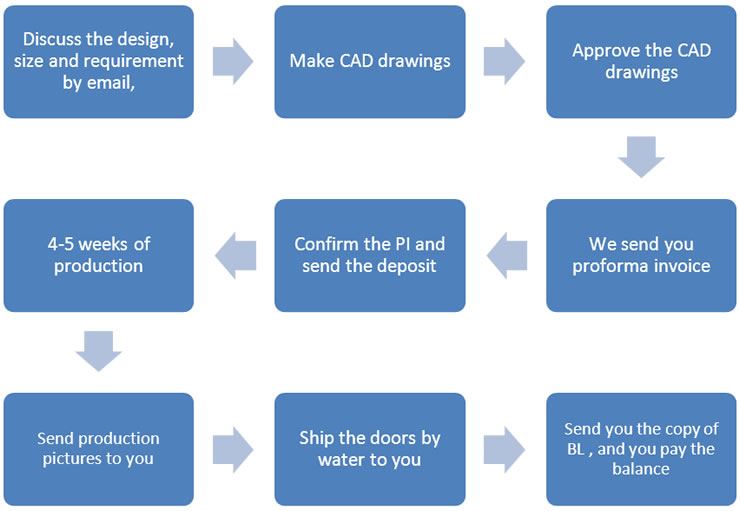 Iron Door Order procedures